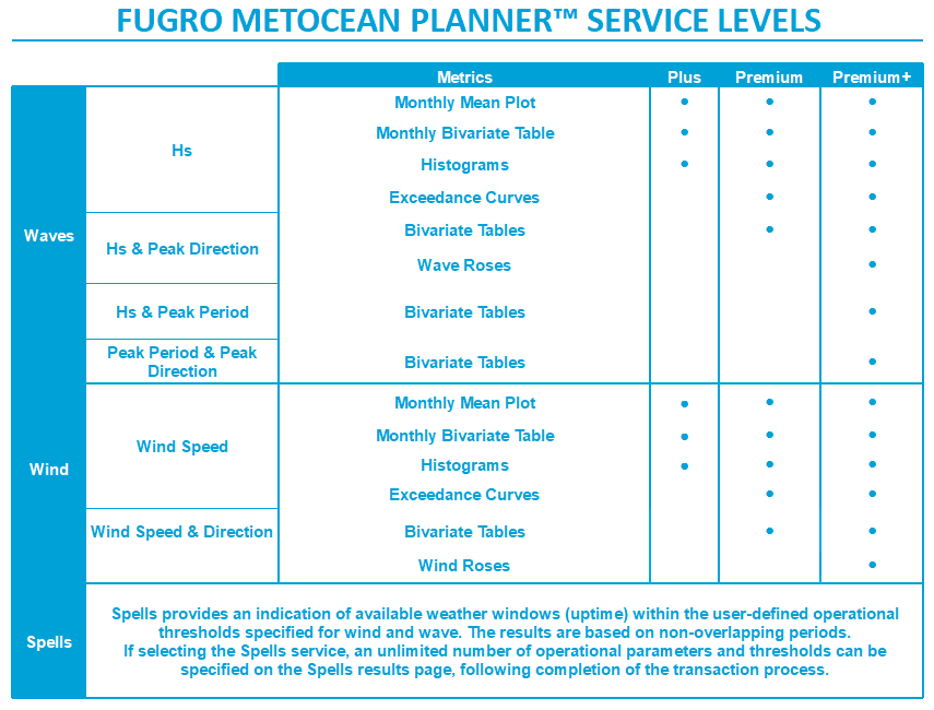 FMP Service Level Matrix